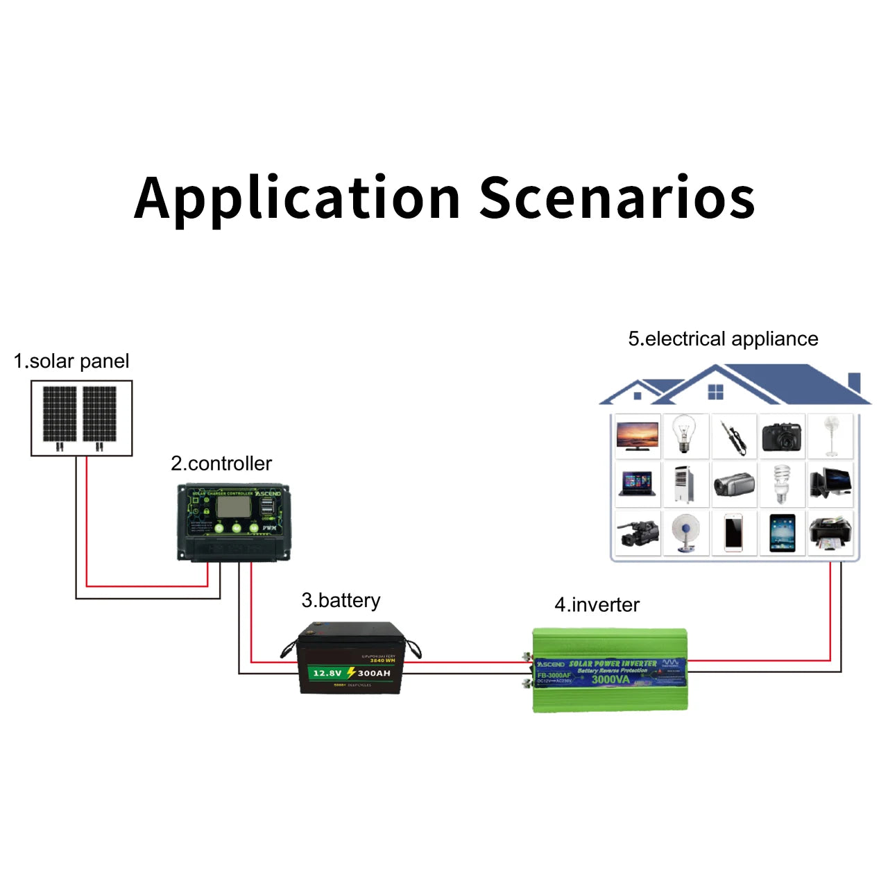 FB Series Solar Inverter for Home Appliance Solar Use 50Hz  80% Efficiency Solar Invert System 500W-3000W