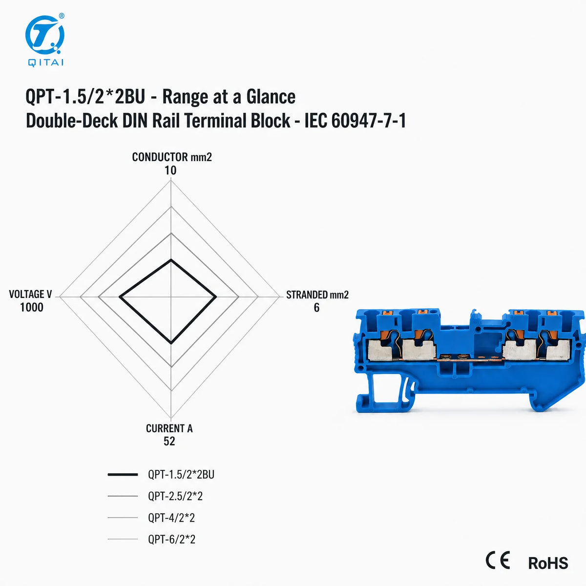 QPT-1.5/2*2BU Blue 4 Contacts Terminal Block 1.5mm2 500V 17.5A Push-in DIN Rail for Marshalling Cabinet Wiring