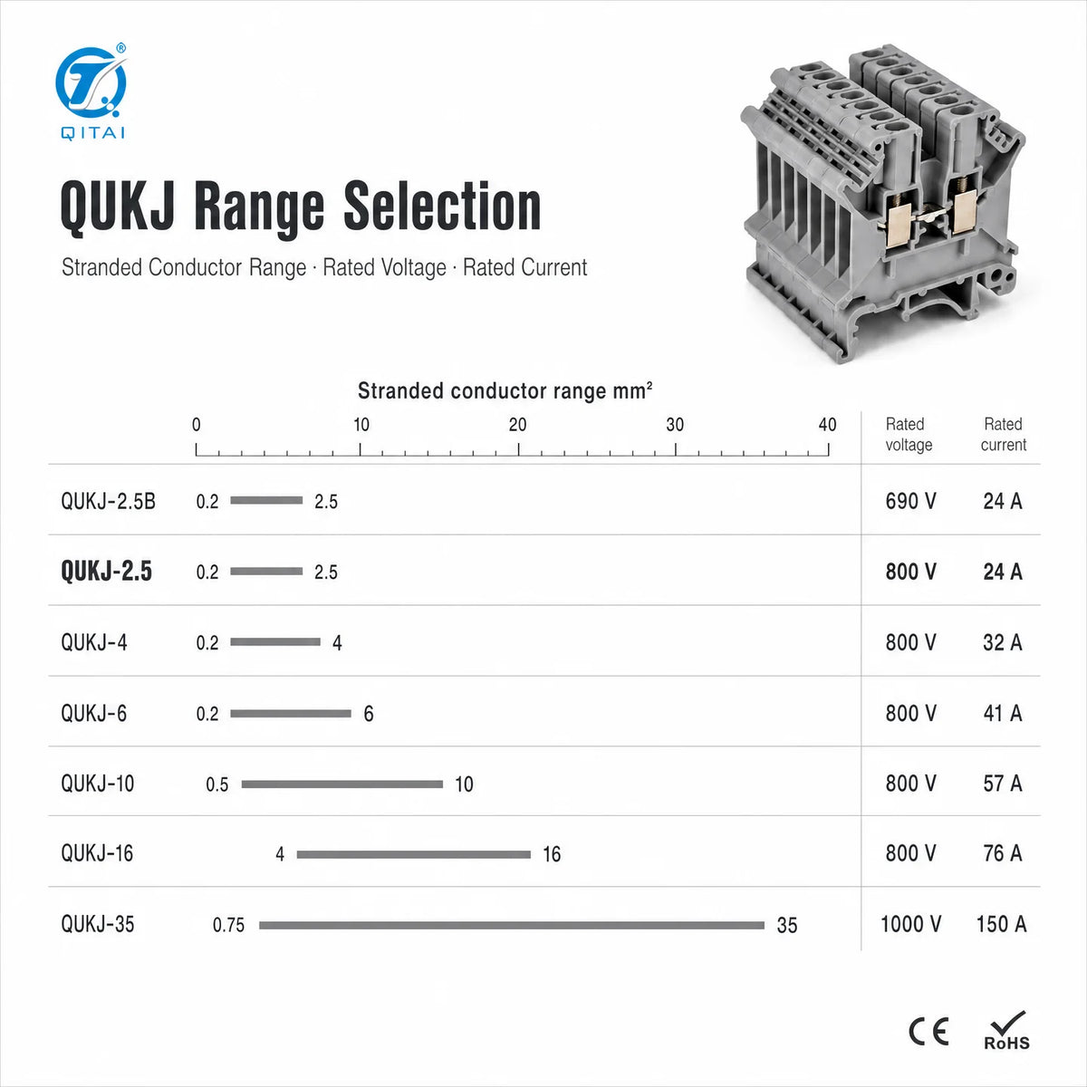 QUKJ-2.5 800V 24A DIN Rail Screw Feed-Through Terminal Block 0.2-2.5mm2 Nickel-Plated Copper PA66 CE RoHS for Control Cabinet