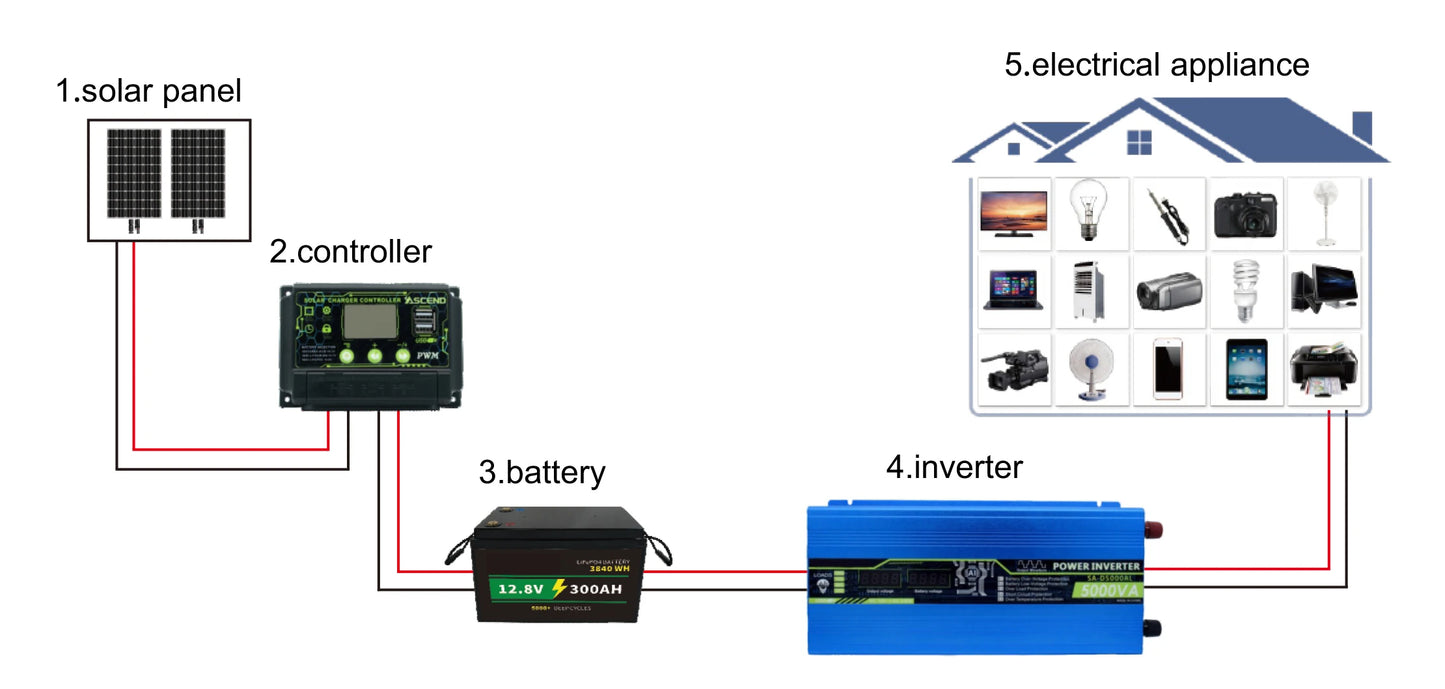SA Series Corrected Wave Inverter with Display Function Inverter Solar Inverter for Home House Pv Panel Inverter Manufacturers